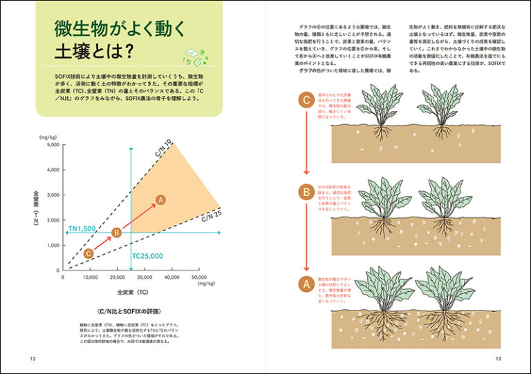 土壌づくりのサイエンス 株式会社誠文堂新光社