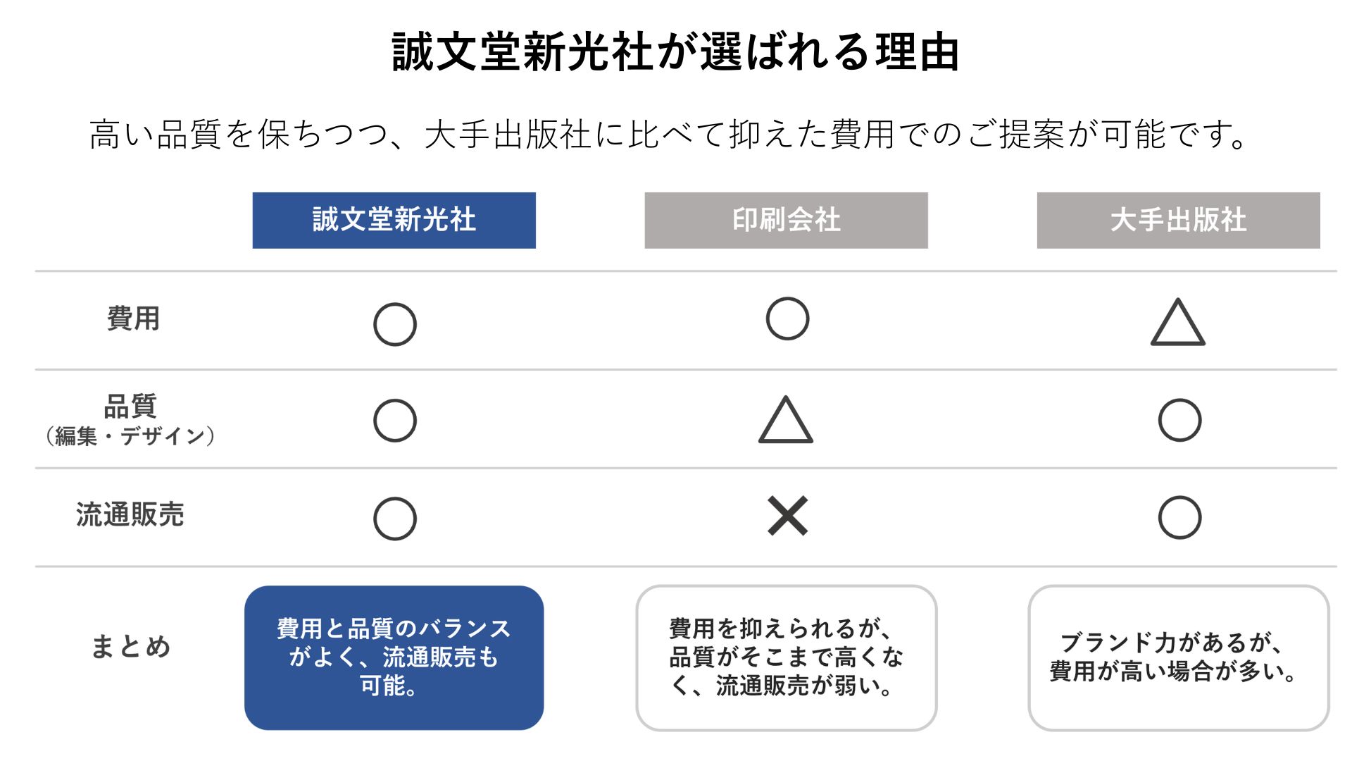 誠文堂新光社が選ばれる理由。高い品質を保ちつつ、大手出版社に比べて抑えた費用でのご提案が可能です。